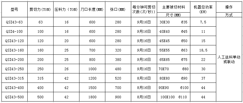 <a href='http://sand-stone.cn/1/192.html' target='_blank'><span>金屬剪切機(jī)</span></a>參數(shù)