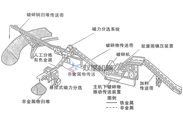 廢鋁粉碎機生產(chǎn)線配置方案