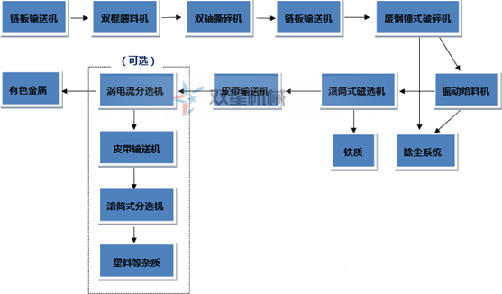 廢鋁粉碎機(jī)生產(chǎn)線流程