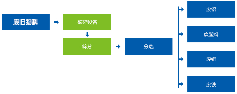 金屬粉碎機生產(chǎn)線流程