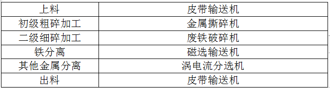 廢鋁破碎機生產(chǎn)線成套設備解決方案